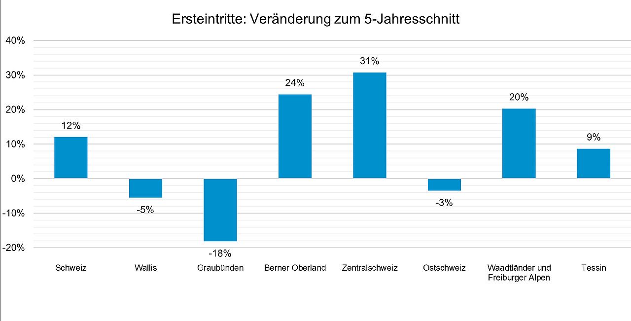 Grafik: SBS