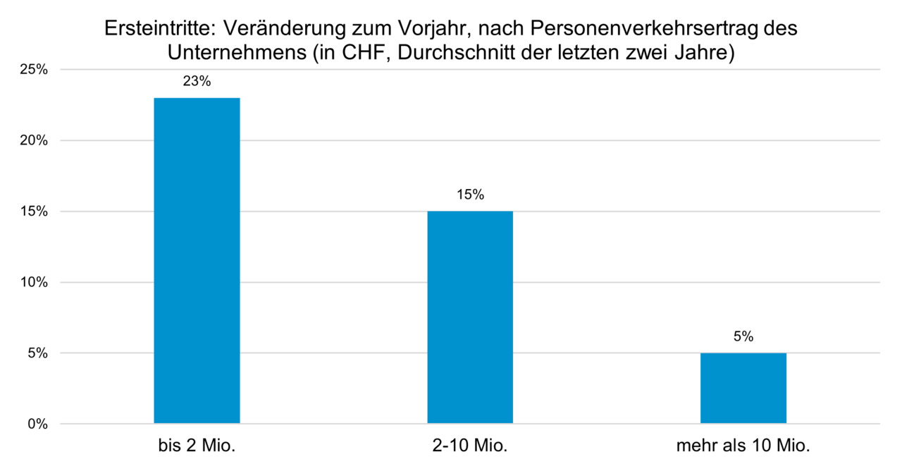 Grafik: Seilbahnen Schweiz