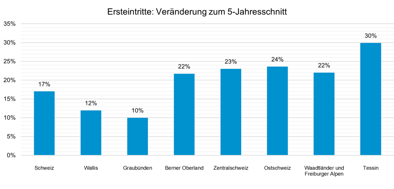 Grafik: Seilbahnen Schweiz