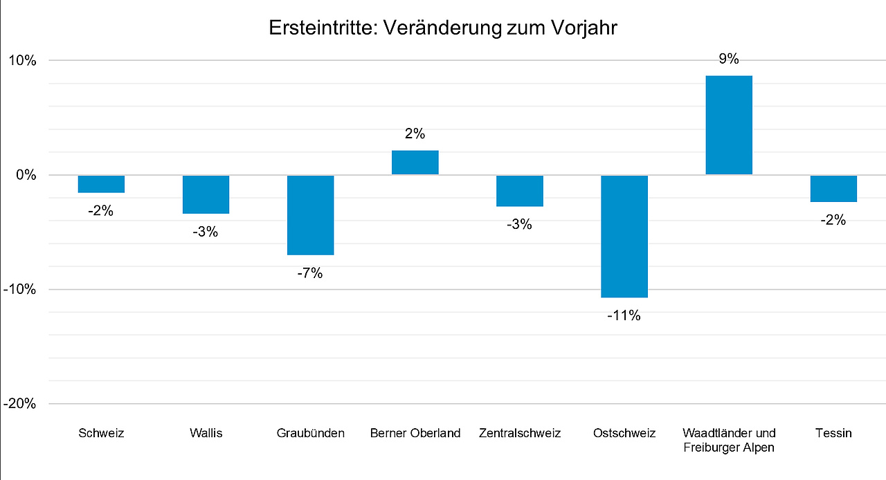 Grafik: Seilbahnen Schweiz