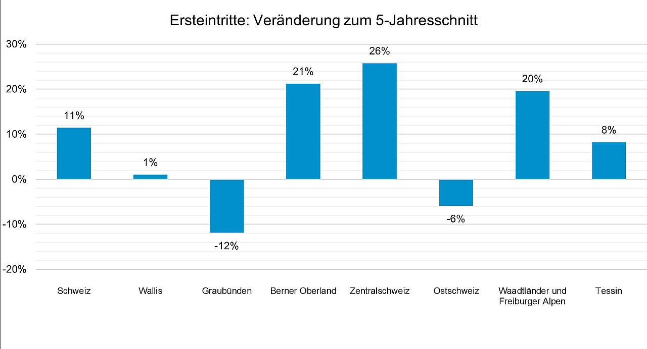 Grafik: Seilbahnen Schweiz