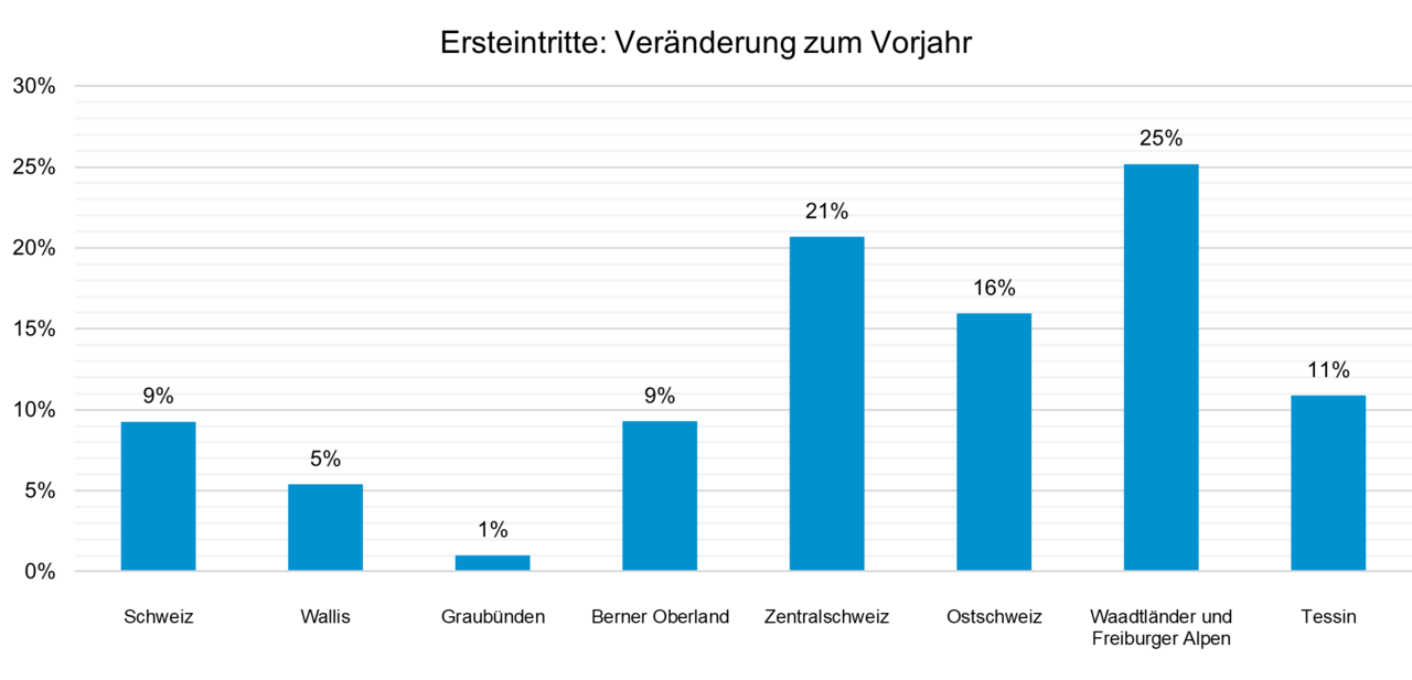 Grafik: Seilbahnen Schweiz