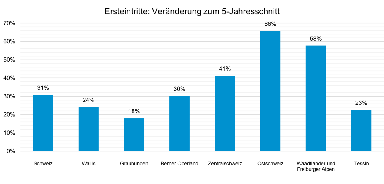 Grafik: Seilbahnen Schweiz